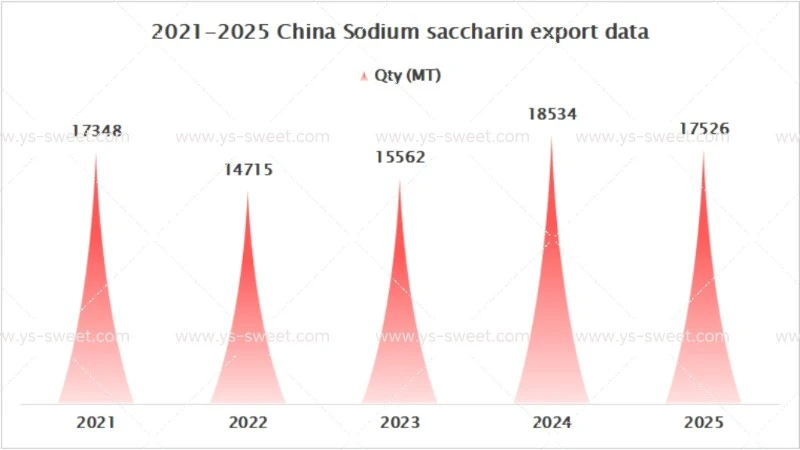 2021-2025 China Sodium saccharin export data 2021-2025 China Sodium saccharin export data