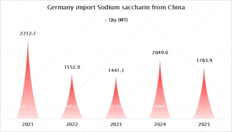 Germany import Sodium saccharin from China Germany import Sodium saccharin from China