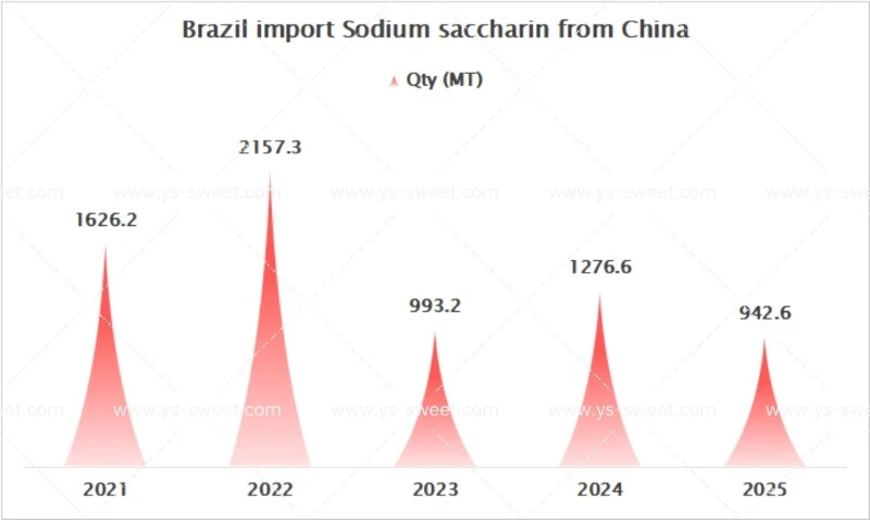 Brazil import Sodium saccharin from China Brazil import Sodium saccharin from China